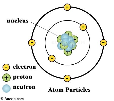 Diagram of an Atom